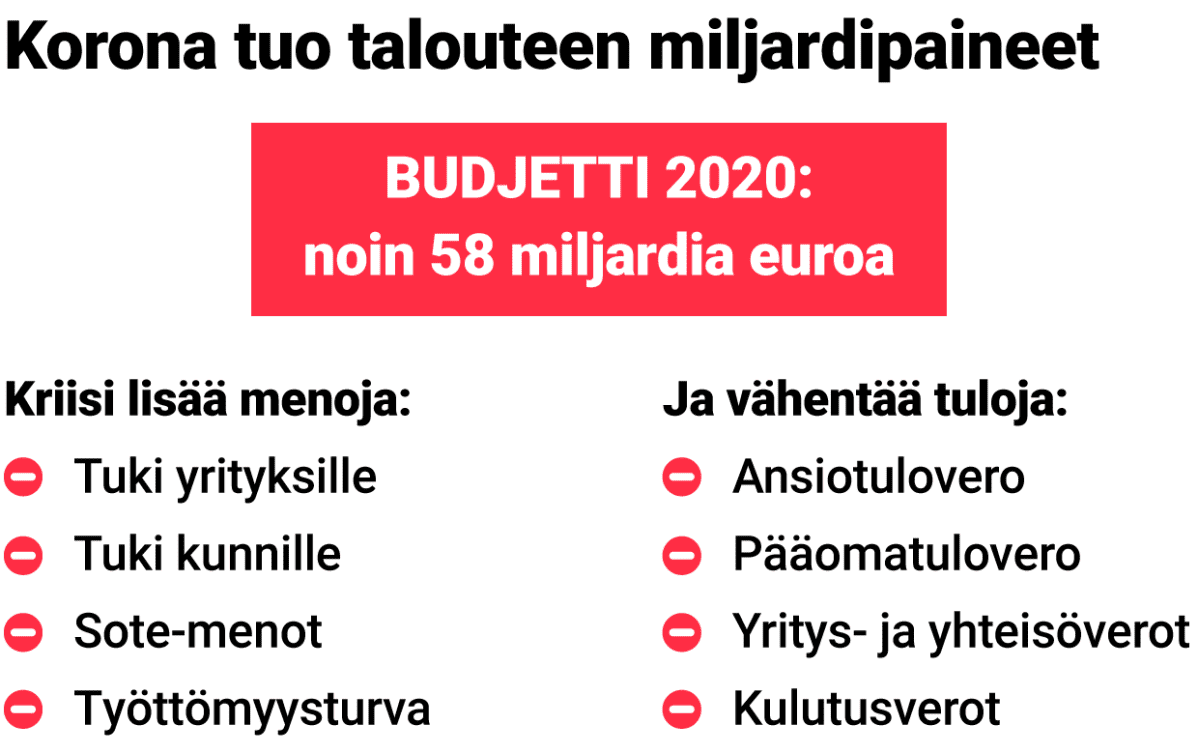 Korona luo talouteen miljardipaineet