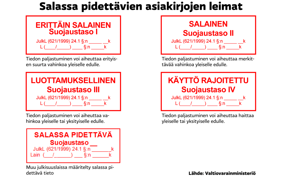 Grafiikka salassapidon leimoista.