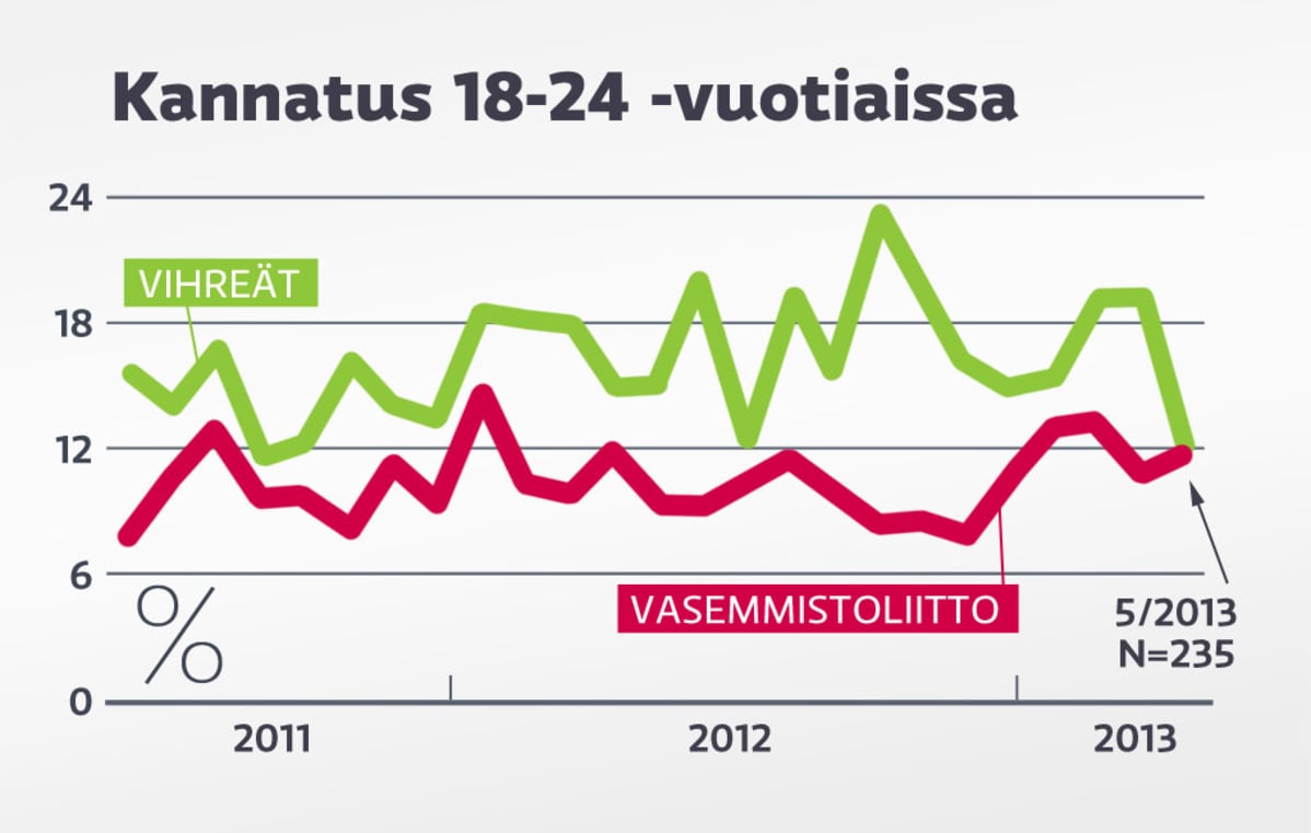 Kannatus 18-24 vuotiaista.