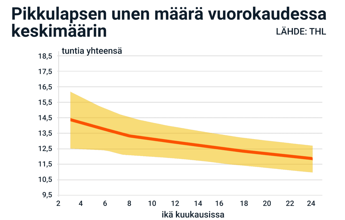 Pikkulapsen unen määrä vuorokaudessa keskimäärin. Se vähenee 14,5 tunnista 12 tuntiin kahden vuoden kuluessa.