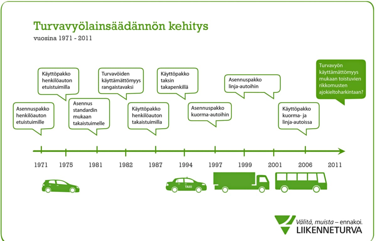 Liikenneturva: Turvavyölainsäädännön kehitys 1971-2011