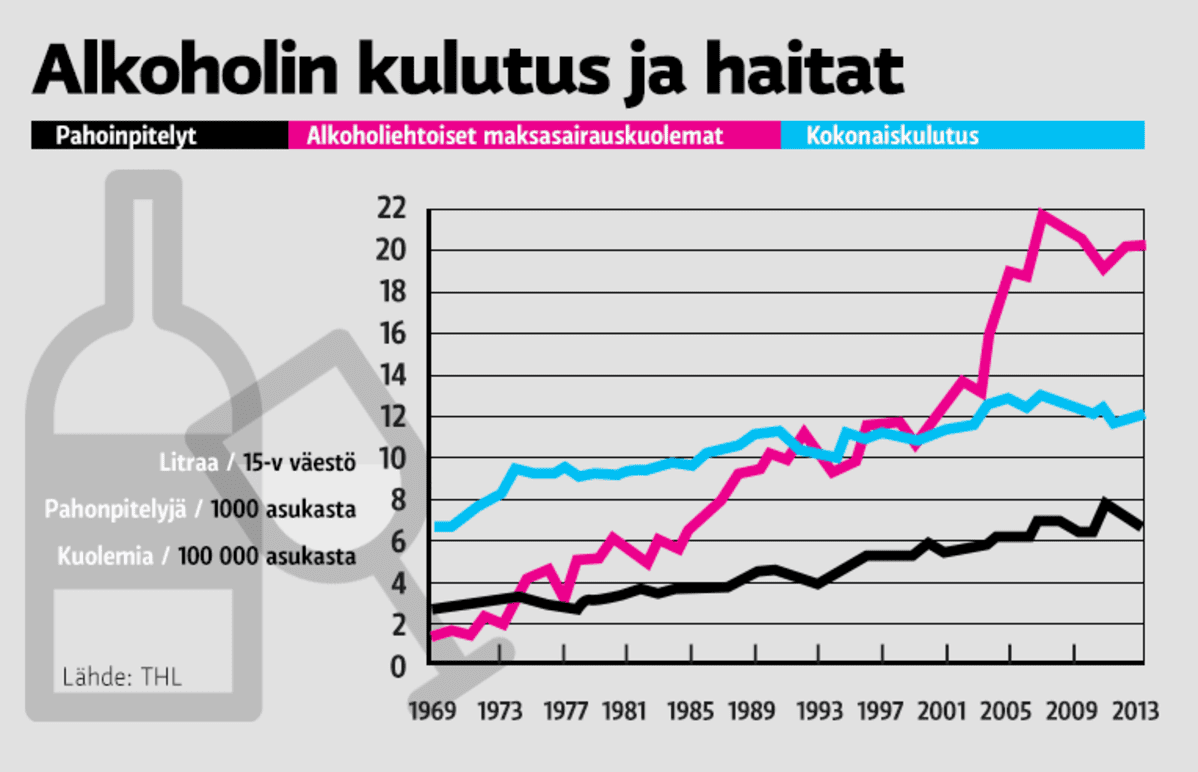Alkoholin kulutus ja haitat_graaffi