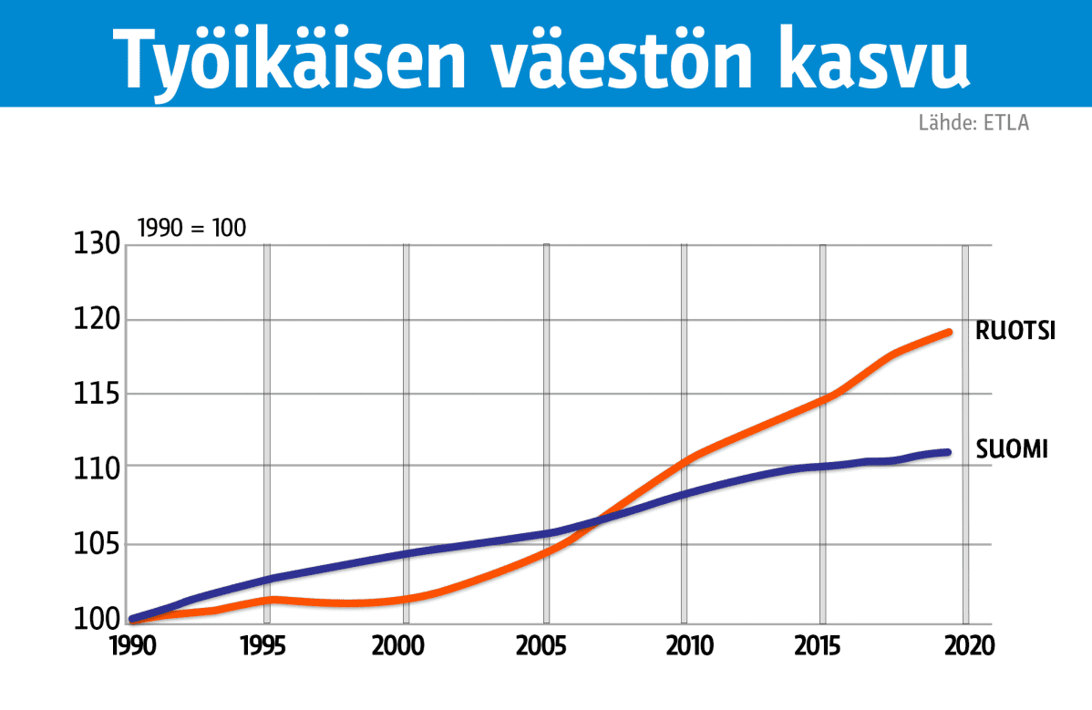 Grafiikka, työikäisen väestön kasvu.