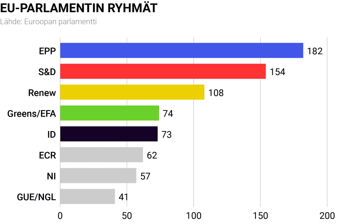 Euroopan parlamentin ryhmät