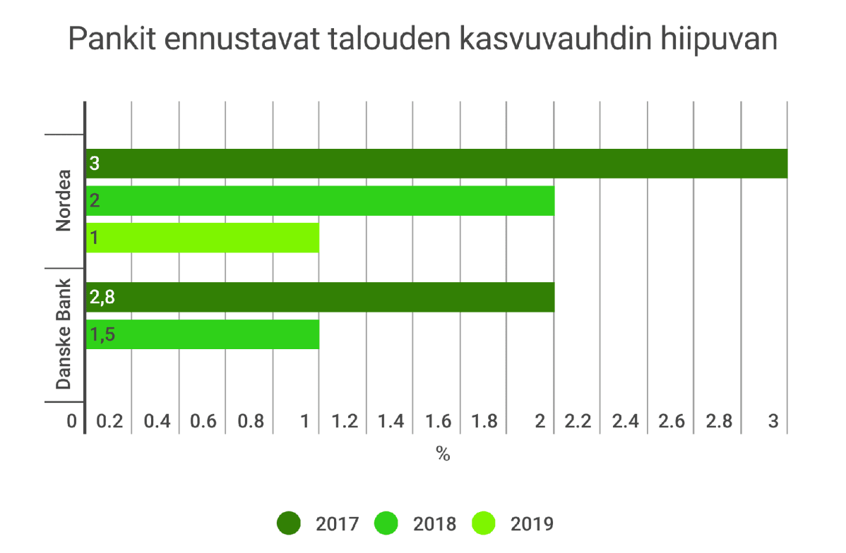 Pankit ennustavat talouden kasvuvauhdin hiipuvan. Grafiikka.