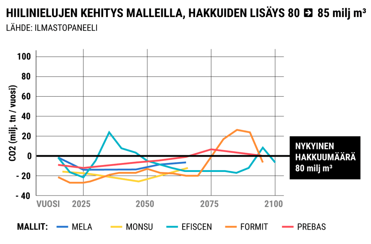 Grafiikka hiilinielujen erilaisista kehityksistä eri malleilla