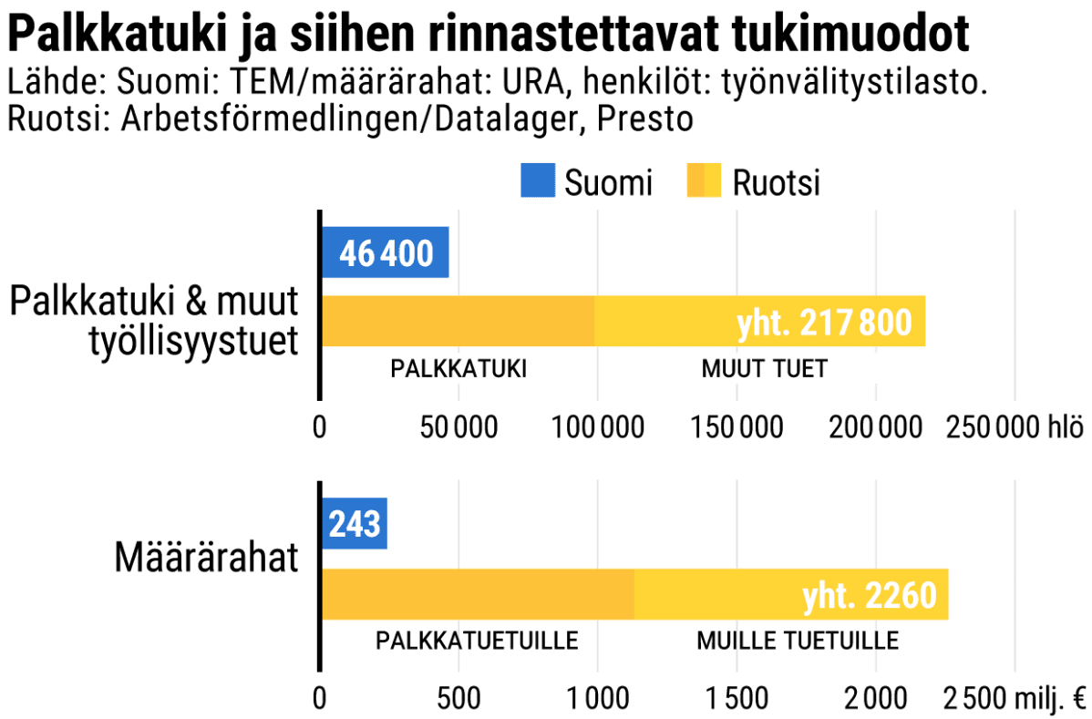 palkkatuki ja siihen rinnastettavat tukimuodot 2018 suomi ruotsi