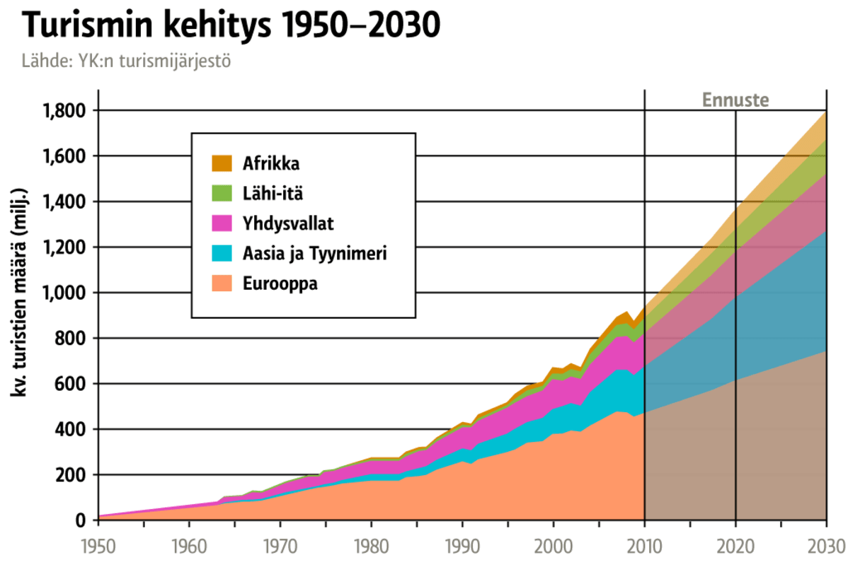 Turismin kehitys 1950–2020