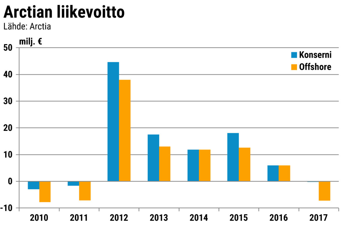 Arctian liikevoitto