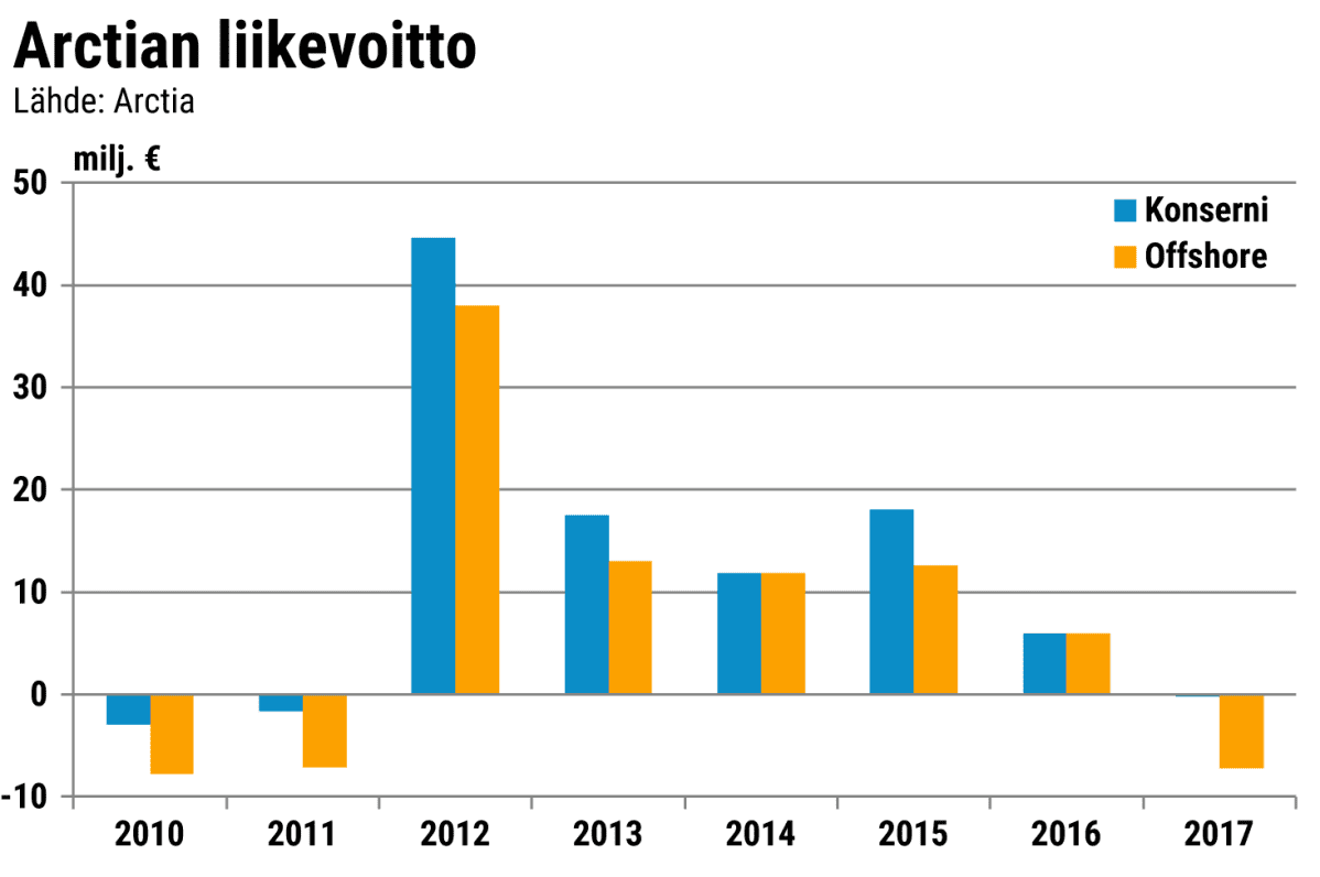 Arctian liikevoitto