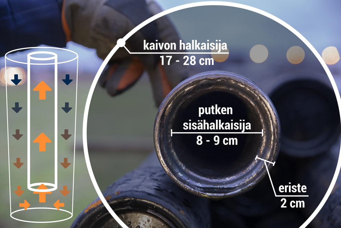 Kaivon halkaisija on 17-28 cm. Putken sisähalkaisija on 8-9 cm. Putken eristävä reuna on 2 cm paksu.