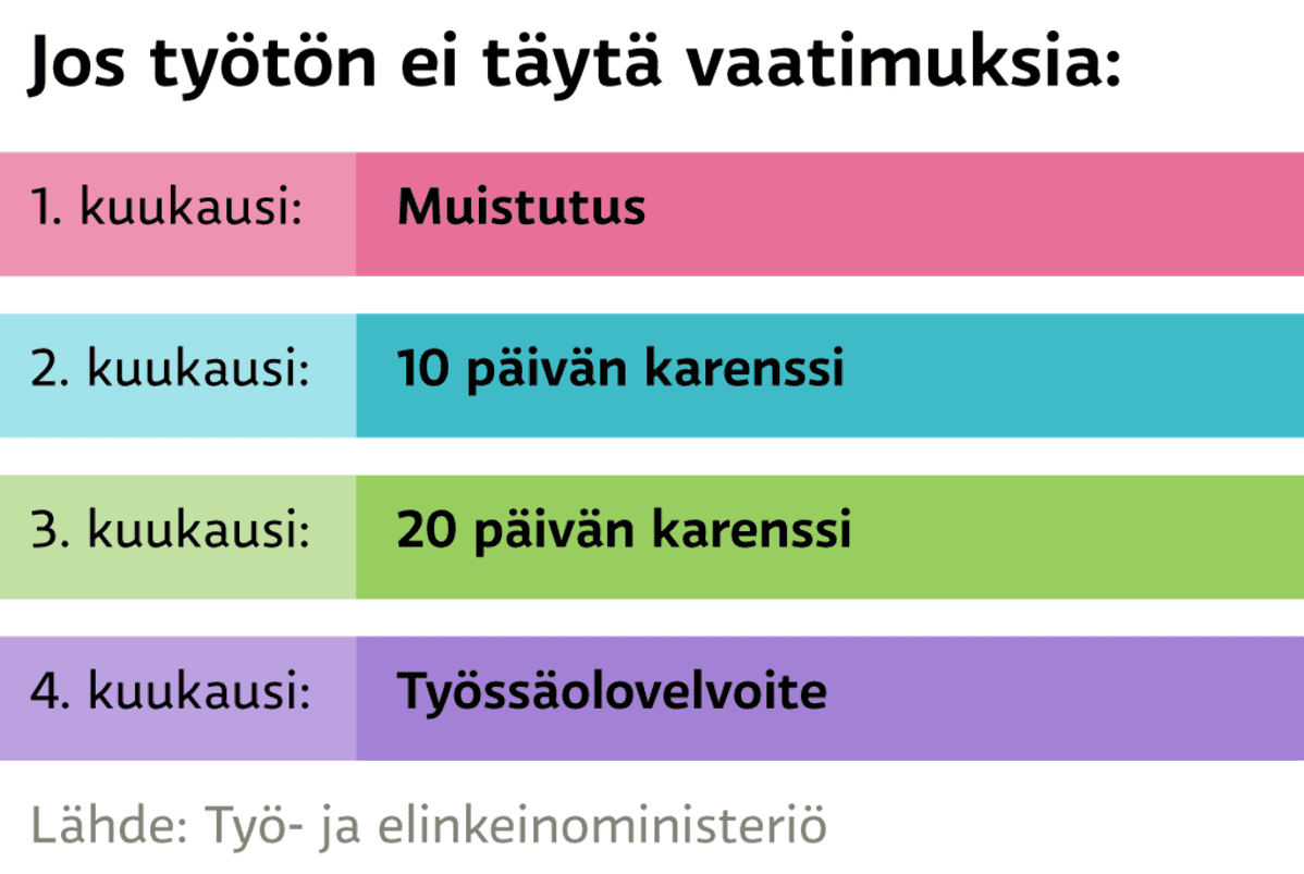 Jos työtön ei täytä vaatimuksia