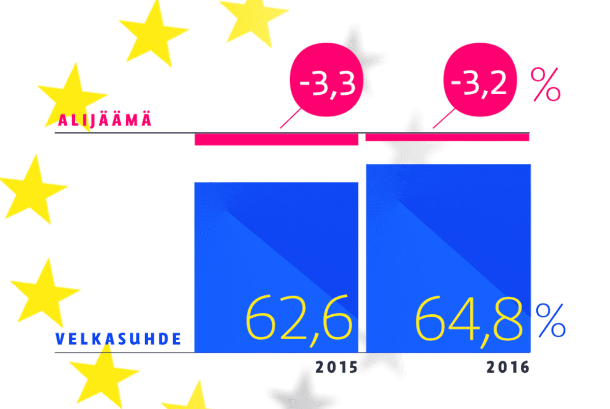 EU:n talousennuste -graafi. Suomen velkasuhde vuonna 2015 on ennusteissa 62,6 %, mutta ensi vuonna jo 64,8%.