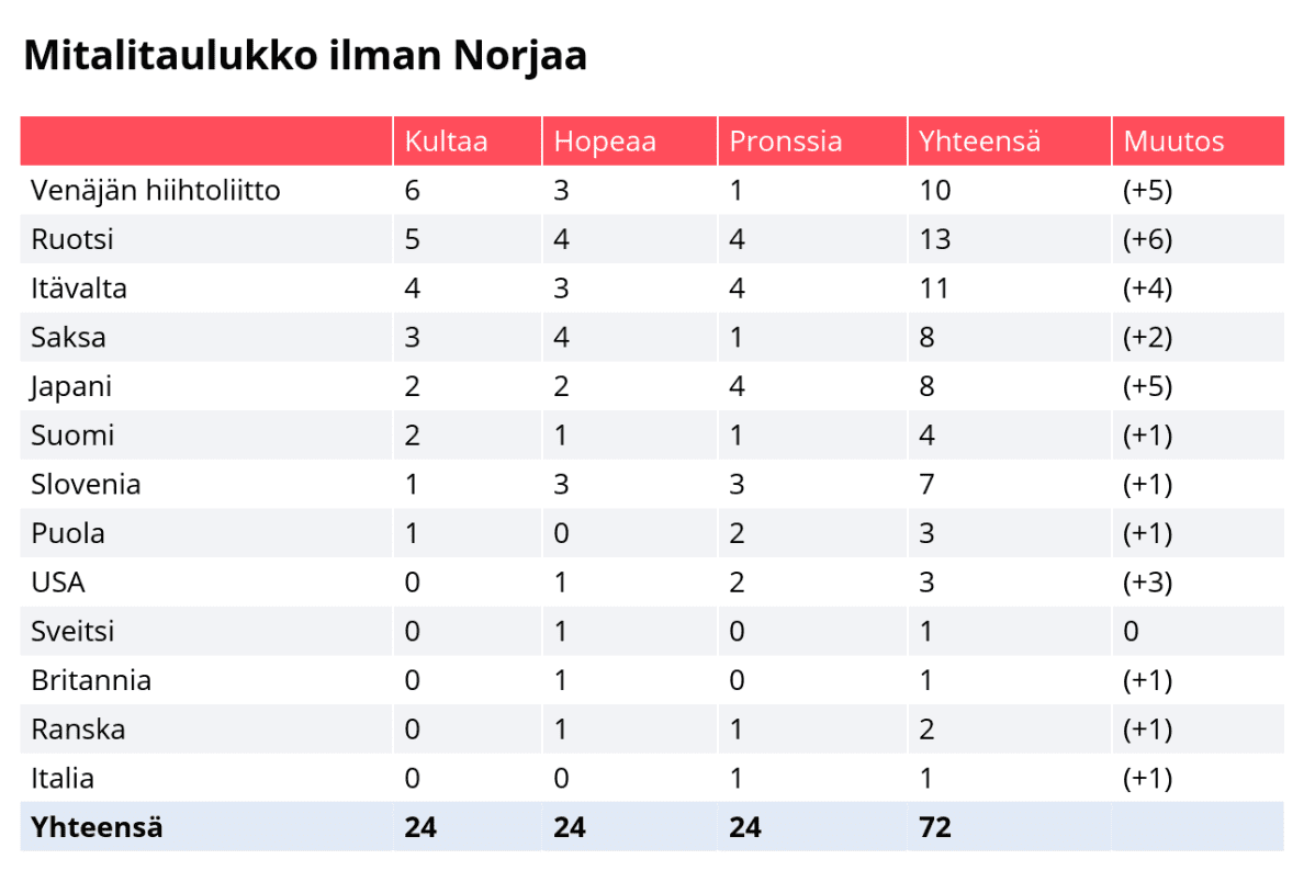 Mitalitaulukko Oberstdorfin kisoista ilman Norjaa