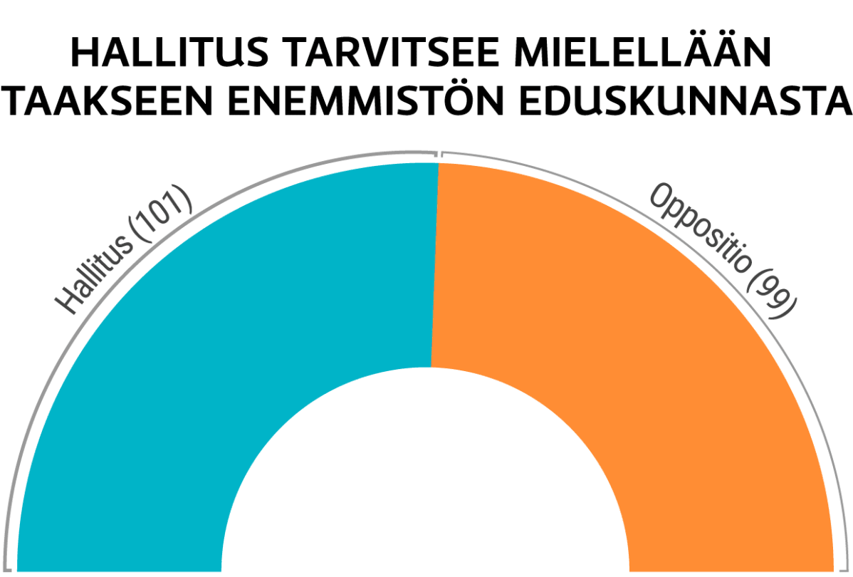 Hallitus tarvitsee taakseen