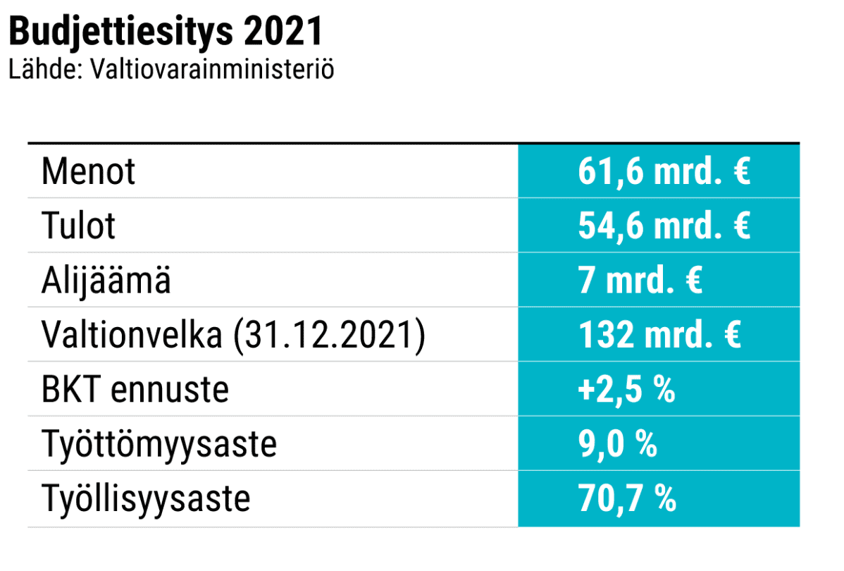 Budjettiesitys 2021