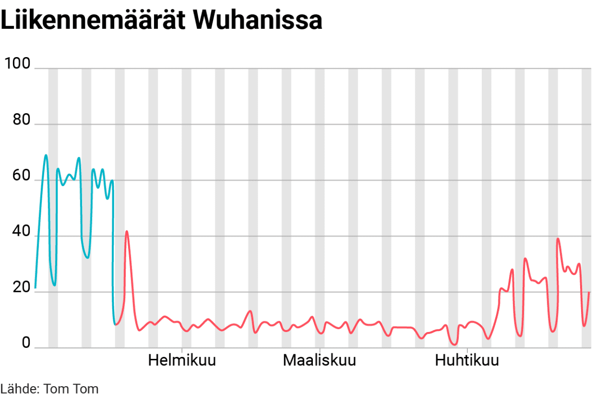 Tilastografiikka liikennemäärän muutoksesta Wuhanissa.