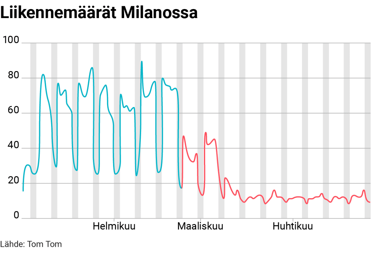 Tilastografiikka liikennemäärän muutoksesta Milanossa.