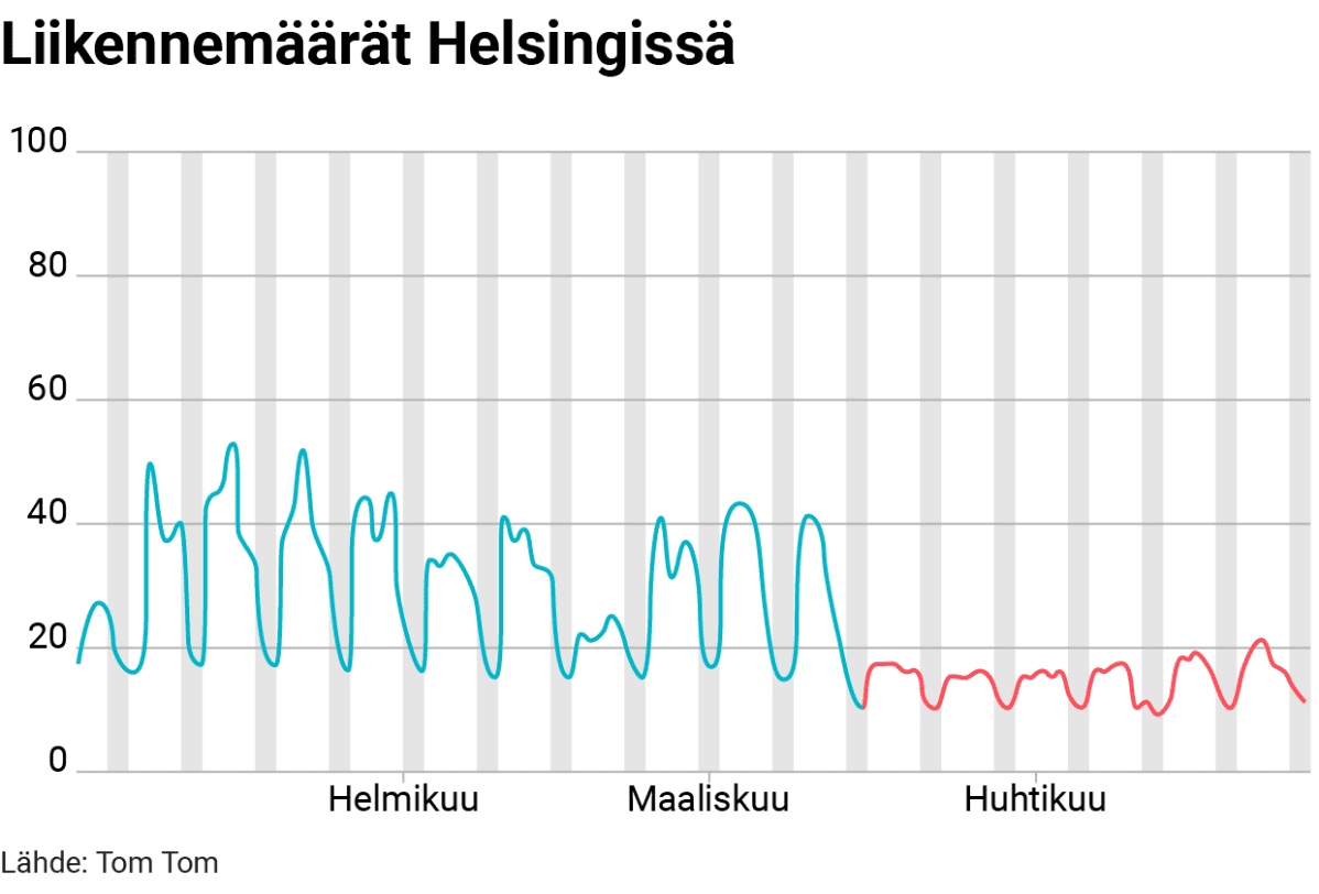 Tilastografiikka liikennemäärän muutoksesta Helsingissä.
