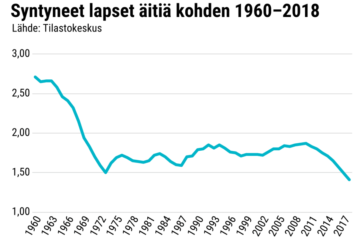 Syntyneet lapset äitiä kohden 1960-2018