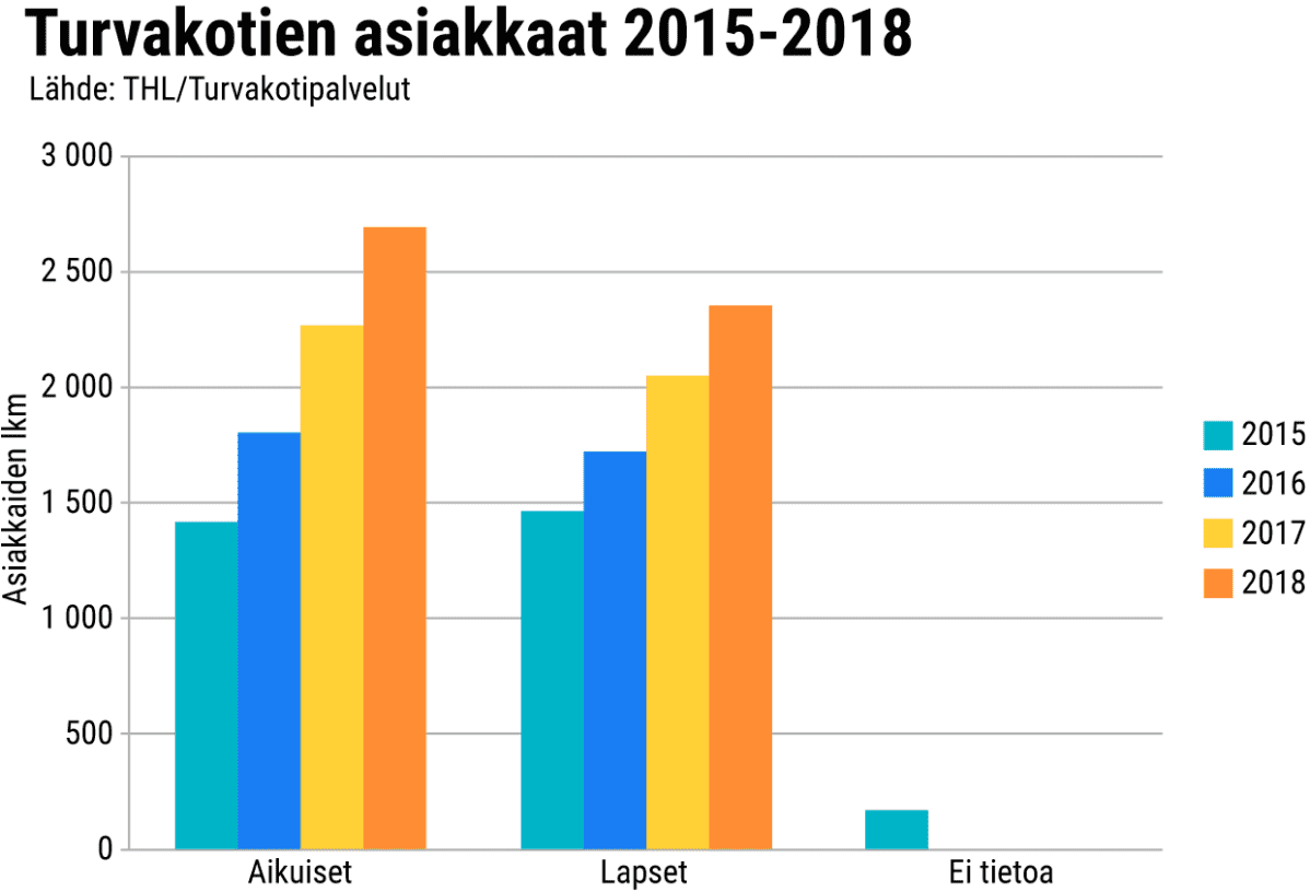 Turvakotien asiakkaat 2015-2018