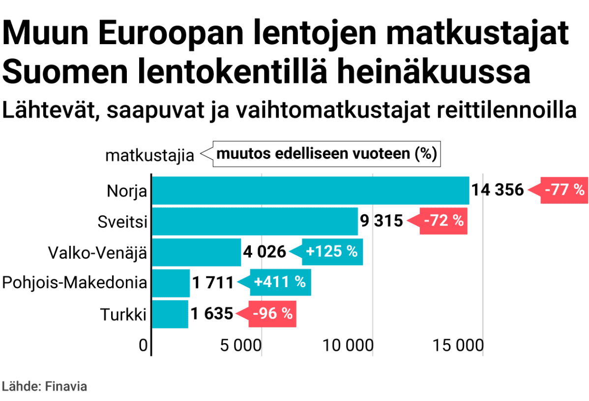 Muun Euroopan lentojen matkustajat Suomen lentokentillä heinäkuussa