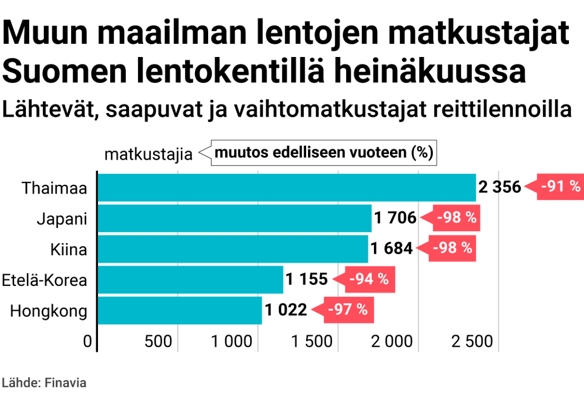 Muun maailman lentojen matkustajat Suomen lentokentillä heinäkuussa