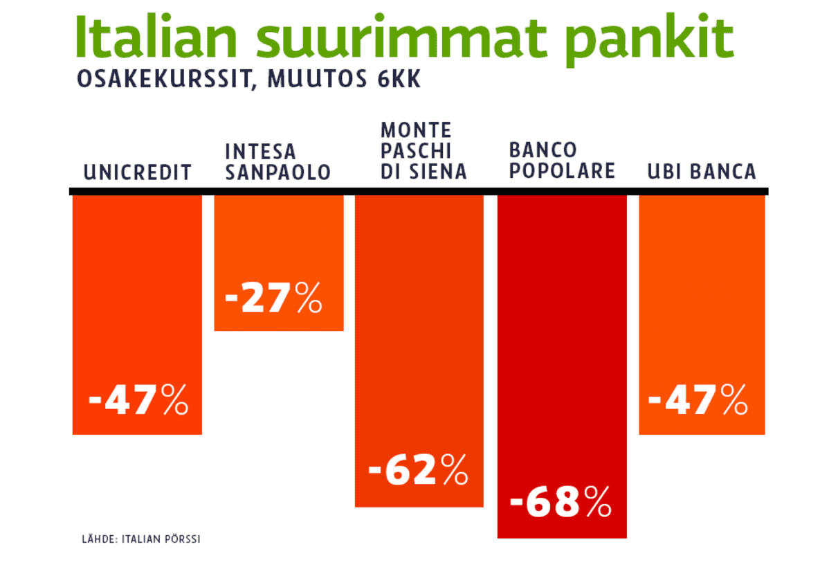 Italian suurimmat pankit: osakekurssit, muutos 6kk