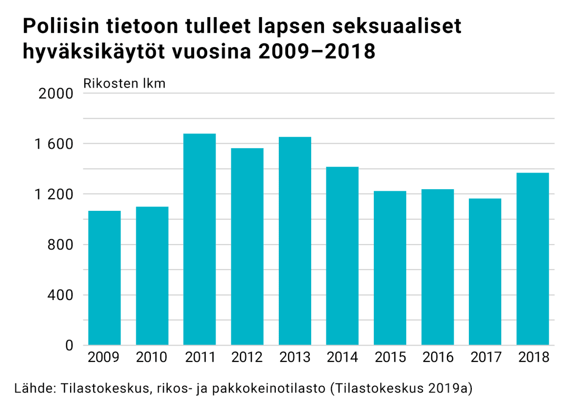 Vuosittainen vaihtelu poliisin tietoon tulleessa lapsen seksuaalisen hyväksikäytön määrissä on ollut suurta.