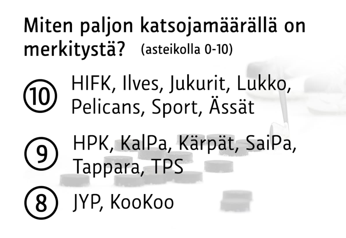 Liigaseurojen antamat arvosanat katsojamäärien merkityksestä