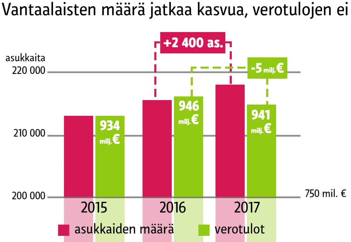Vantaalaisten määrän odotetaan kasvavan 2 400 asukkaalla ensi vuonna, mutta verotulot tippuvat 5 miljoonalla eurolla.