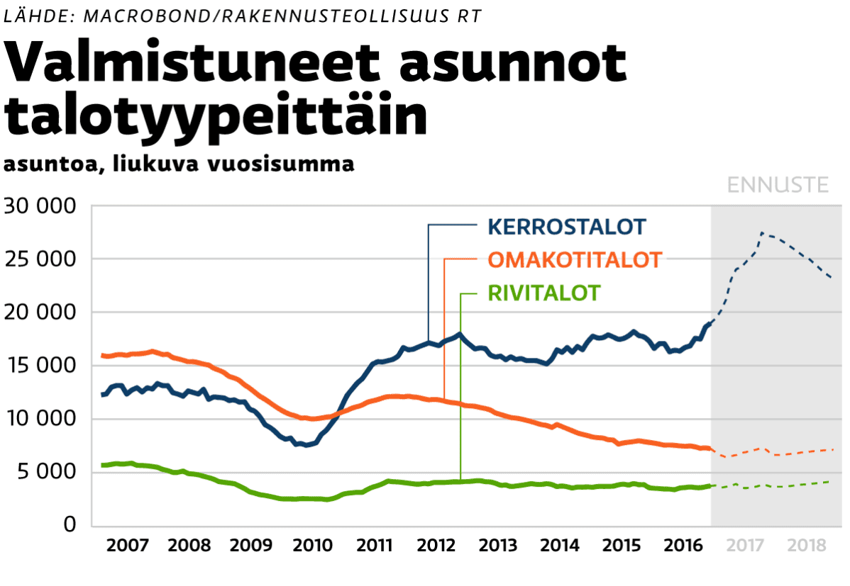 Grafiikka valmistuneiden asuntojen määrästä.