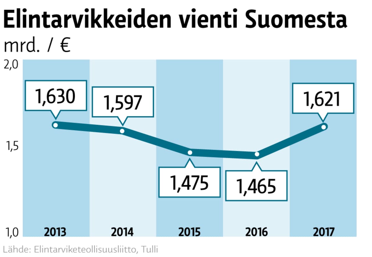 Grafiikka: elintarvikevienti 2013–2017