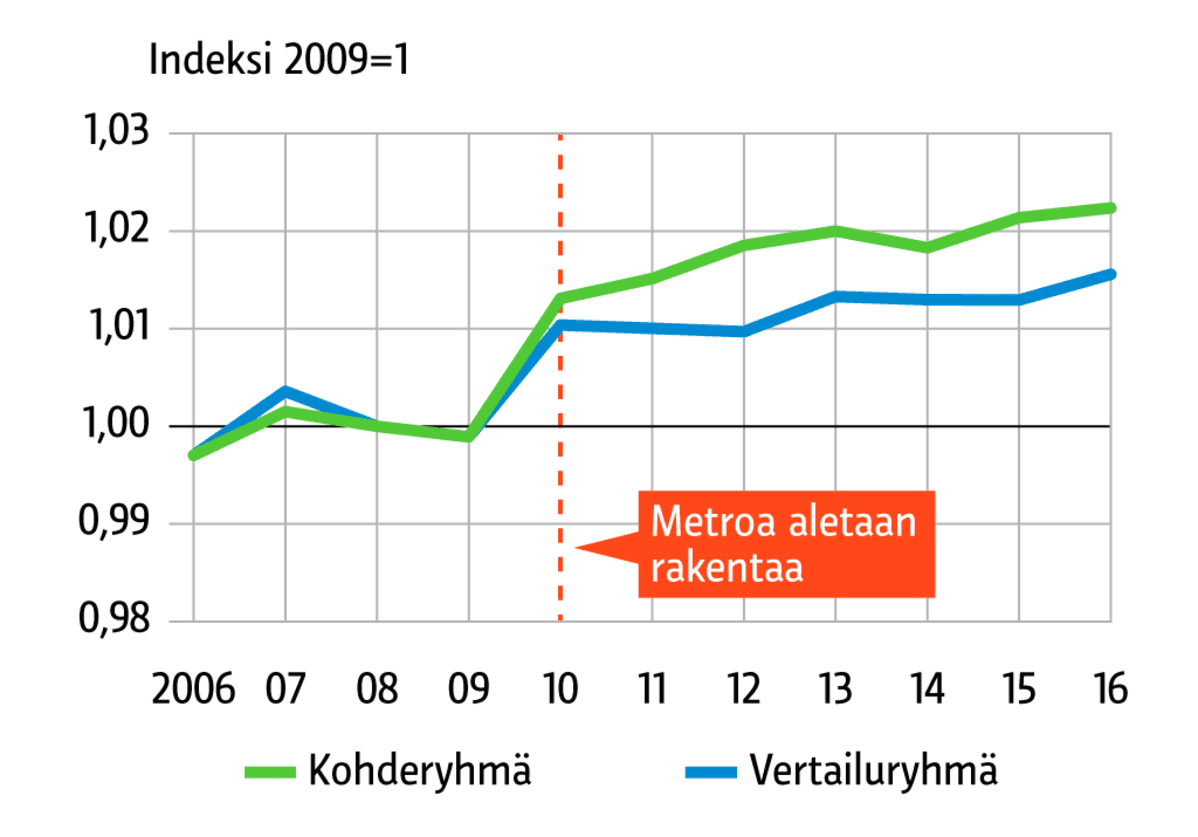 Länsimetron vaikutukset