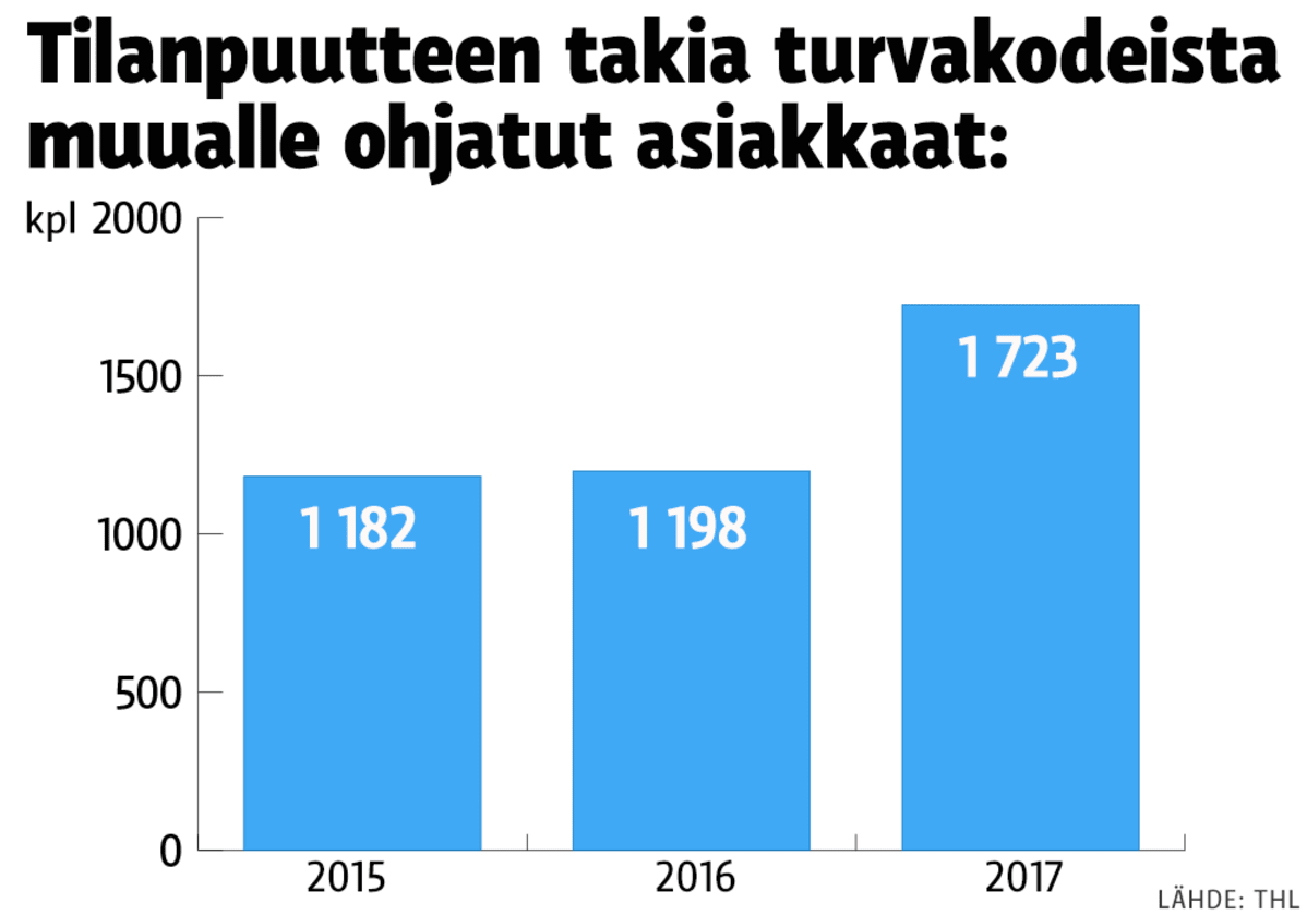 Tilastografiikka turvakotien tilanpuutteesta.