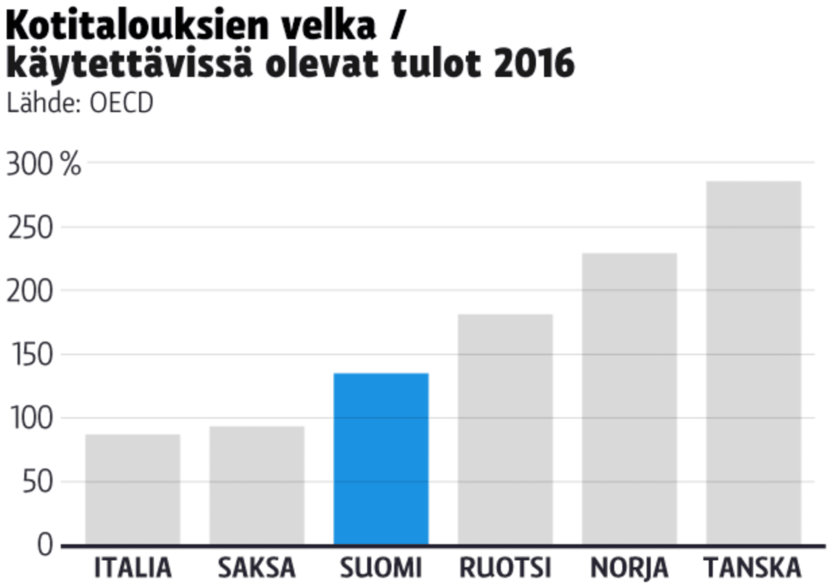 kotitalouksien velka grafiikka