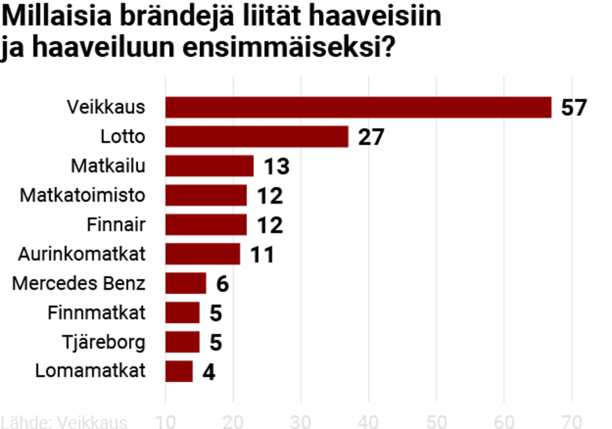 Millaisia brändejä liität haaveisiin ja haaveiluun ensimmäiseksi
