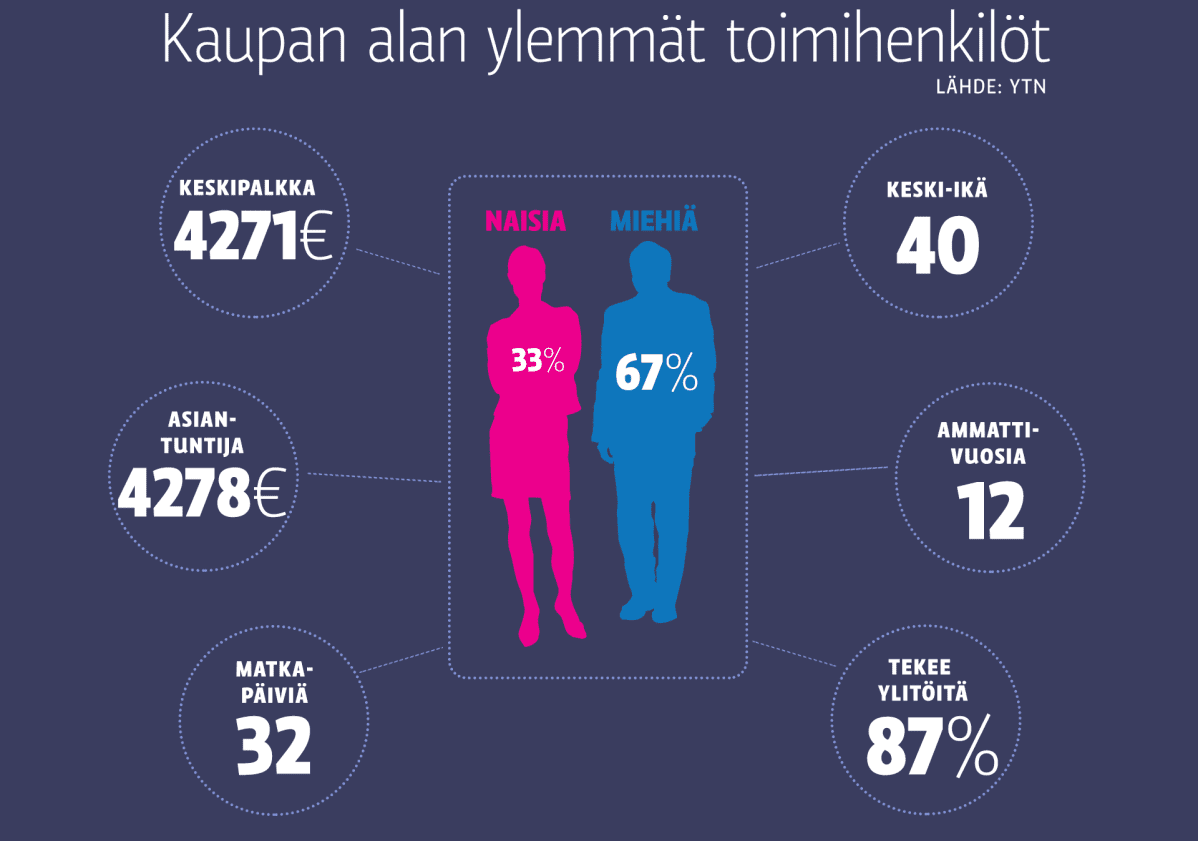 Faktoja kaupan alan ylemmistä toimihenkilöistä