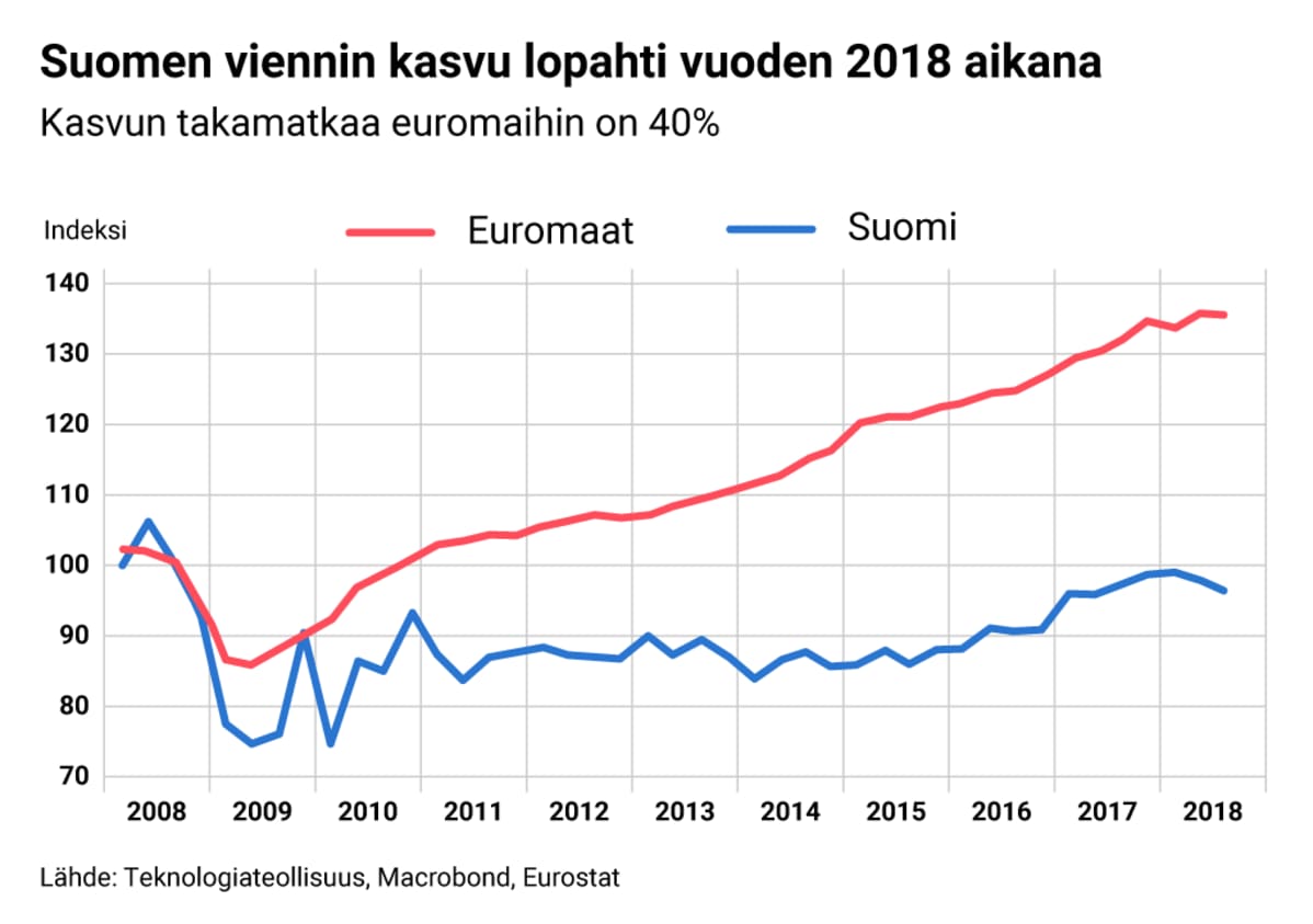 Suomen vienniin kasvu lopahti