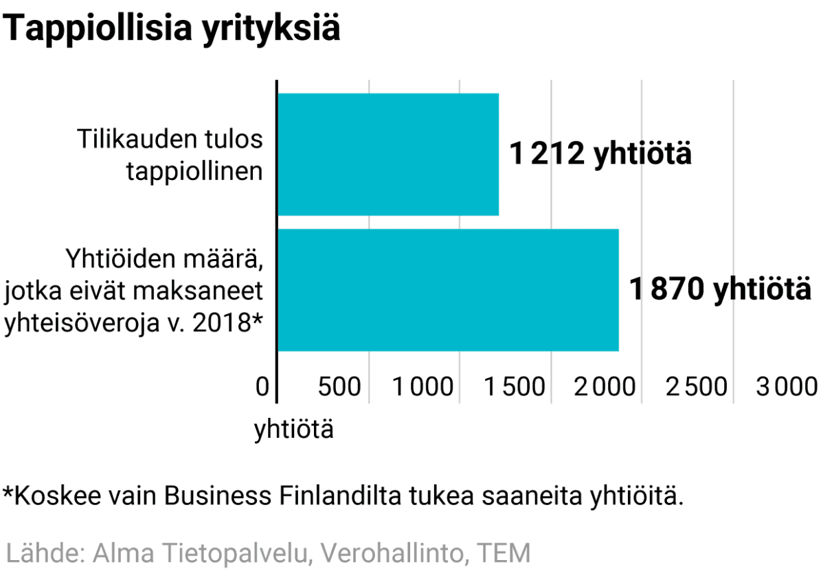 Tappiollisia yrityksiä