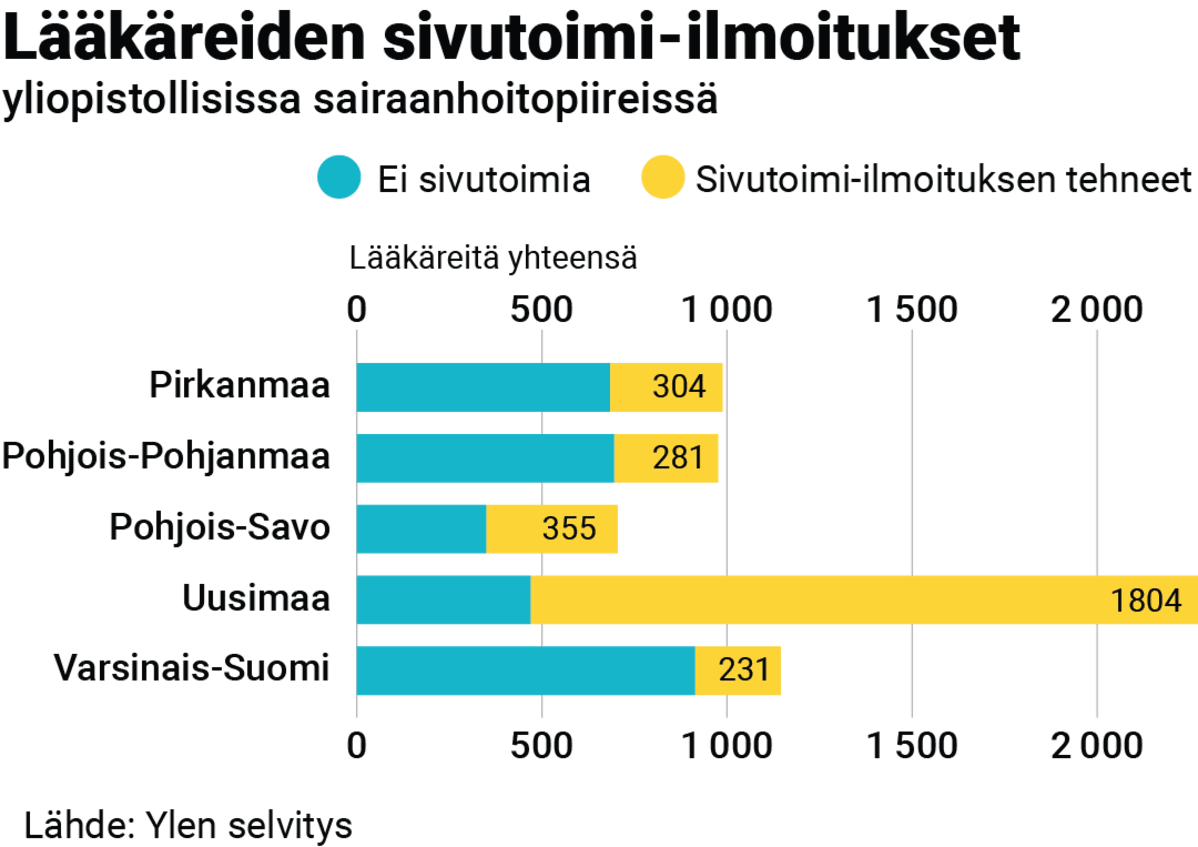 Lääkäreiden sivutoimi-ilmoitukset yliopistollisissa sairaanhoitopiireissä.