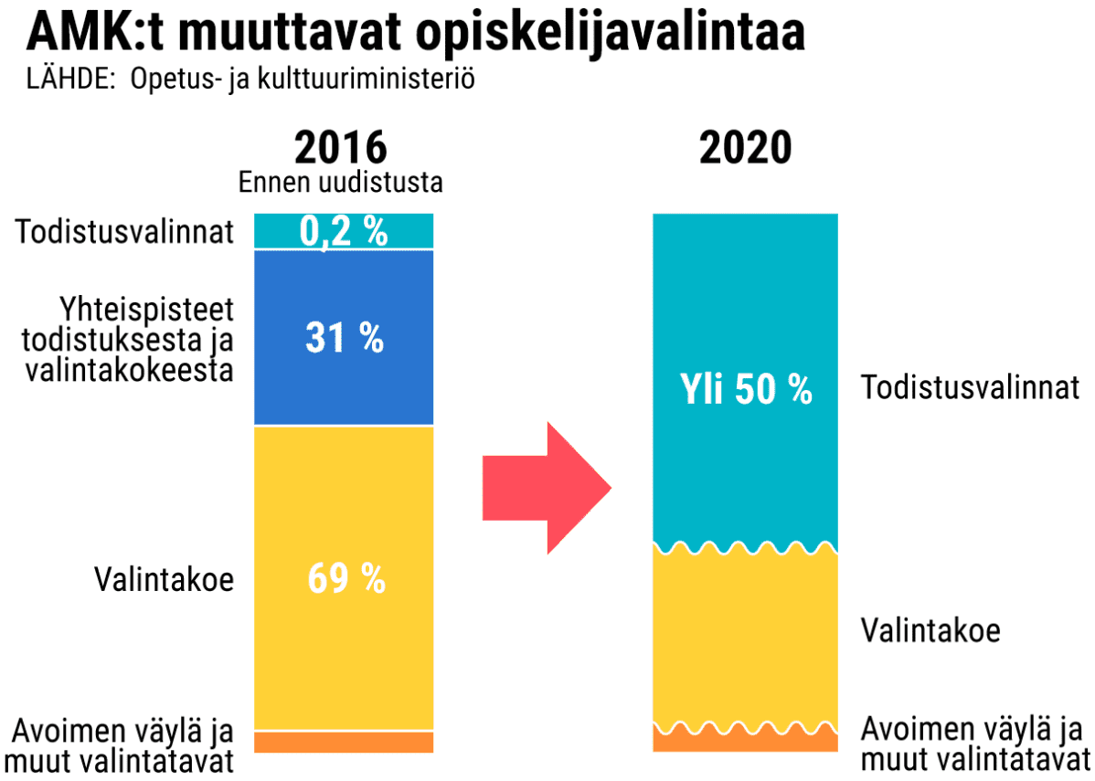 Ammattikorkeakoulujen valintatapojen muutos