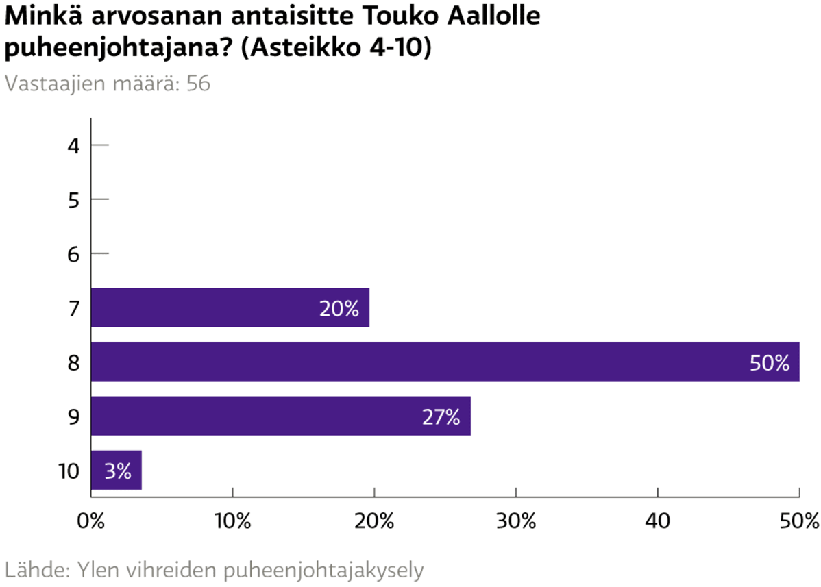 Minkä arvosanan antaisitte Touko Aallolle puheenjohtajana?