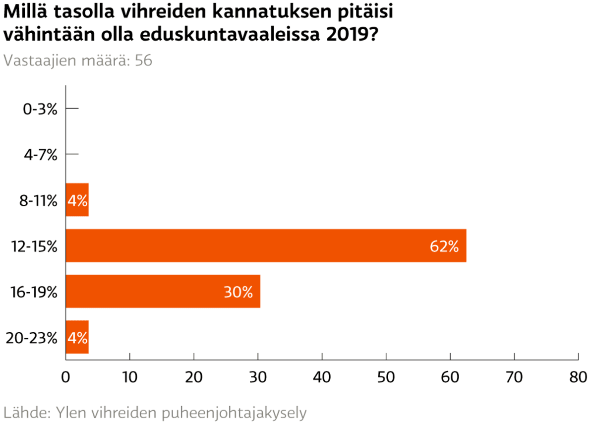 Millä tasolla vihreiden kannatuksen pitäisi vähintään olla eduskuntavaaleissa 2019?
