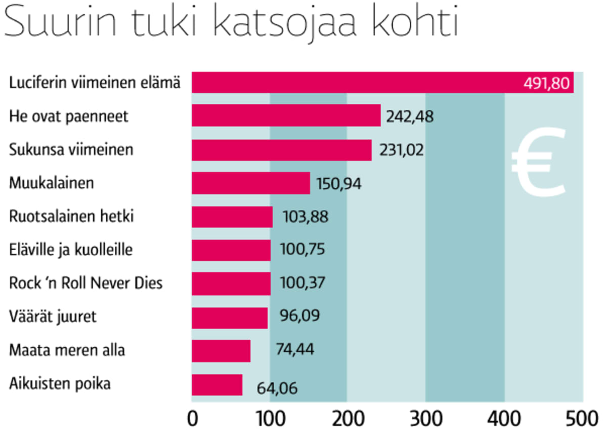 tuki per katsoja