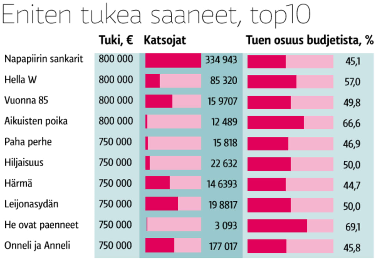 eniten tukea