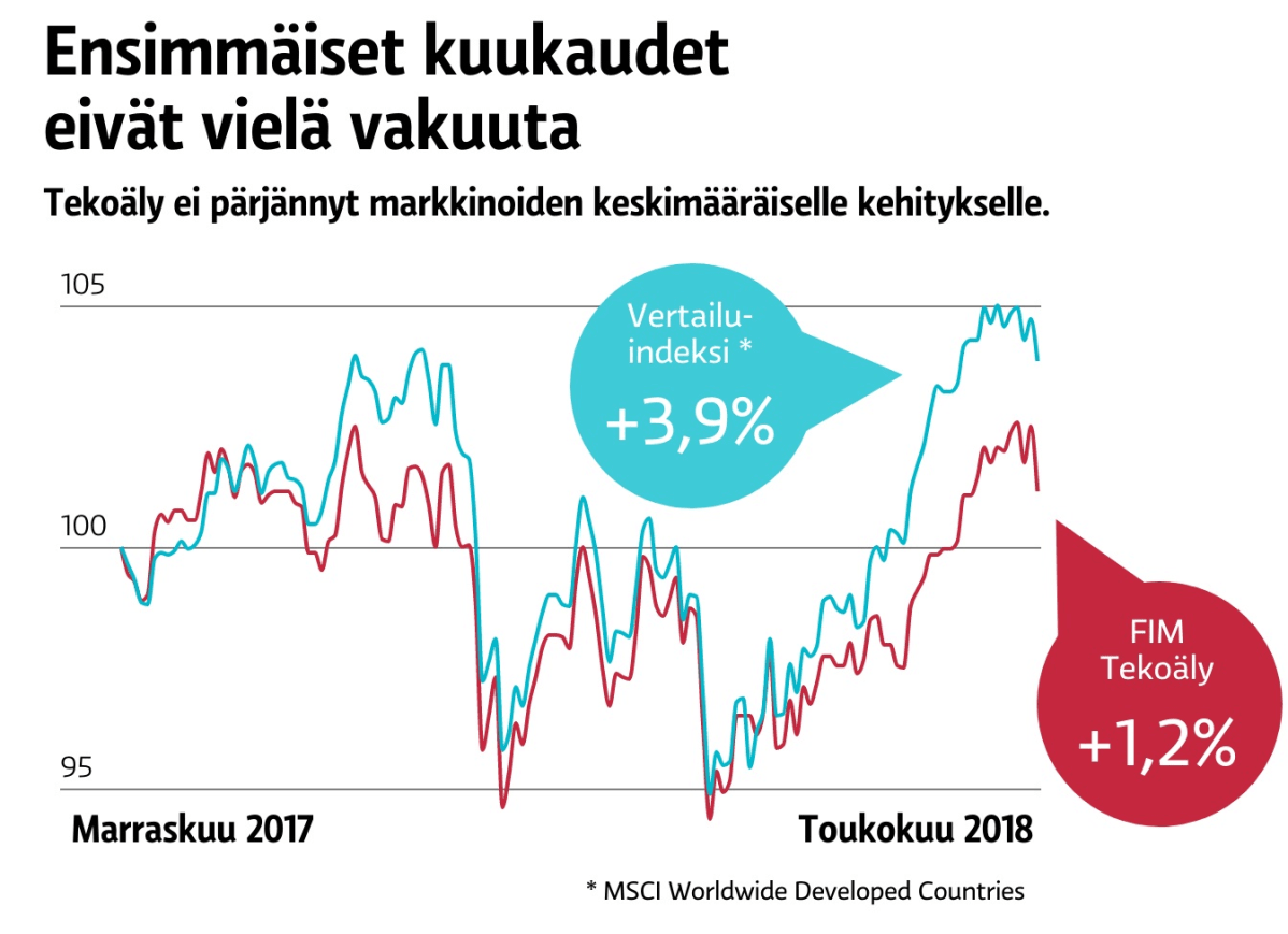 Tekoälyrahaston kehitys