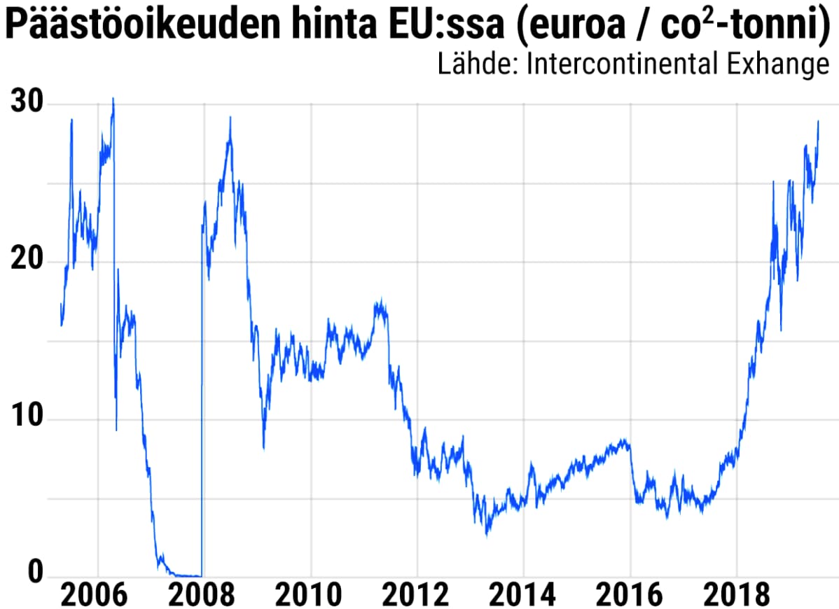 Grafiikka päästöoikeuden hinnasta eu:ssa