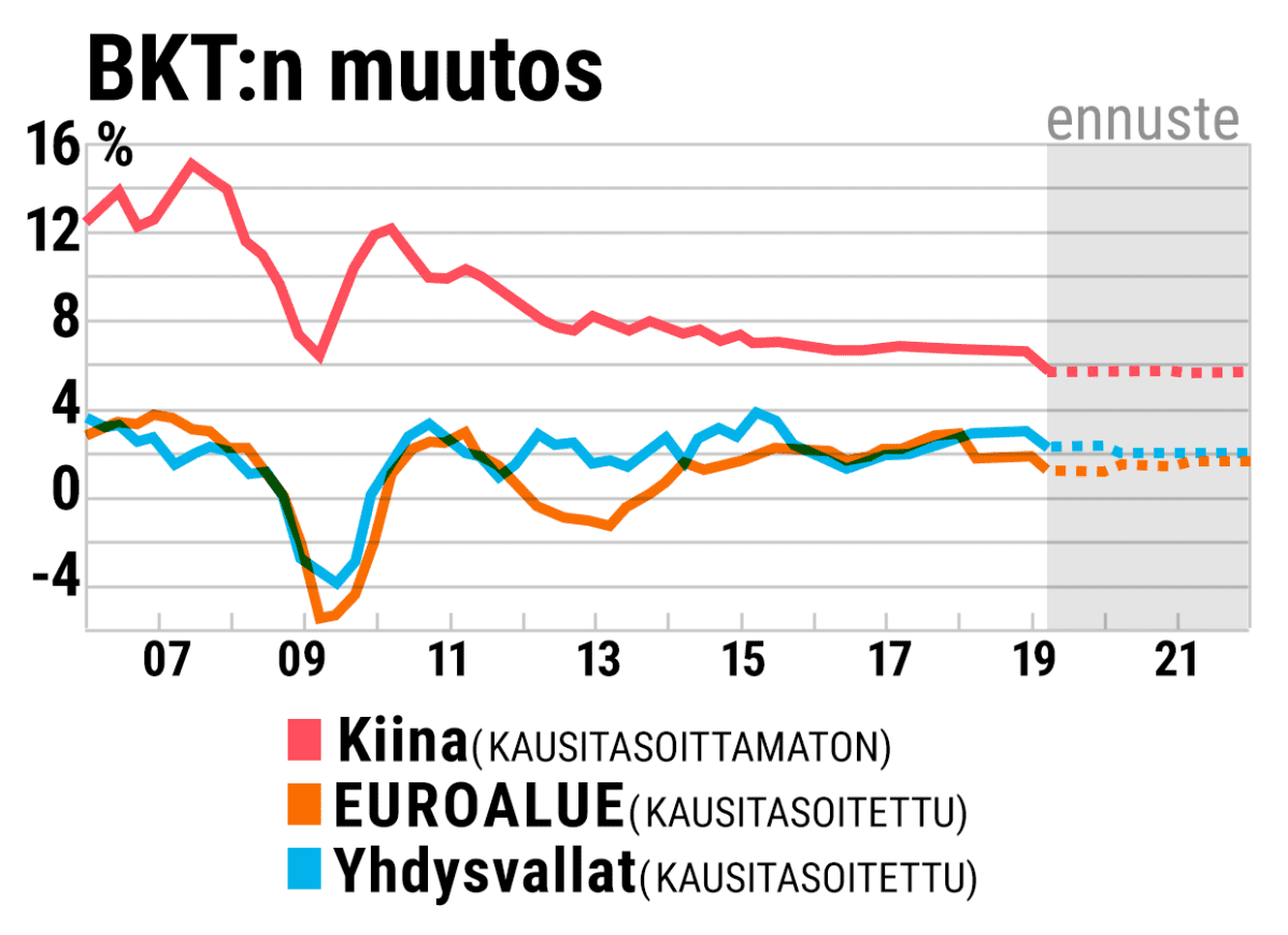 BKT_n muutos Kiinassa, Yhdysvalloissa ja Euroalueella vuosina 2006 -2022