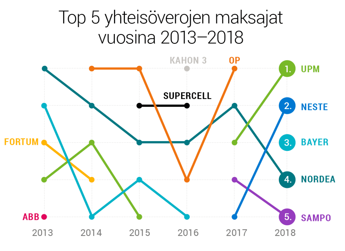 Top 5 yhteisöverojen maksajat vuosina 2013–2018.
